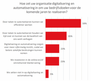 top 3 redenen digitalisering producerende bedrijven